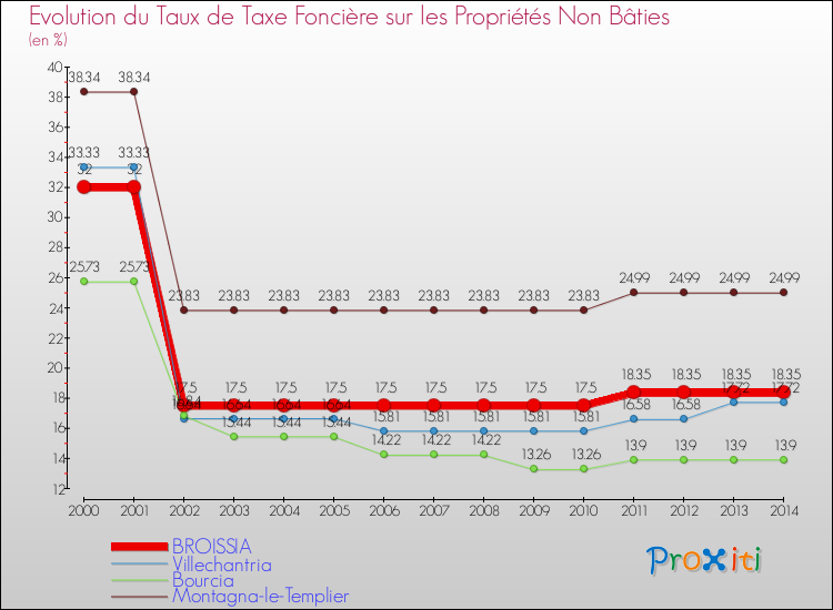 Evolution du taux de la taxe foncière sur les immeubles et terrains non batis pour BROISSIA et les communes proches de 2000 à 2014 Comparaison des taux de la taxe foncière sur les immeubles et terrains non batis pour BROISSIA et les communes voisines de 2000 à 2014
