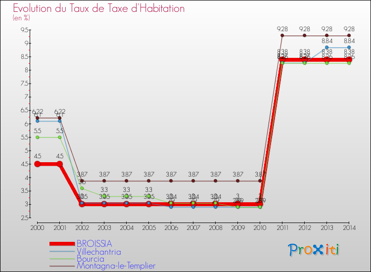 Evolution du taux de la taxe d'habitation pour BROISSIA et les communes proches de 2000 à 2014 Comparaison des taux de la taxe d'habitation pour BROISSIA et les communes voisines de 2000 à 2014