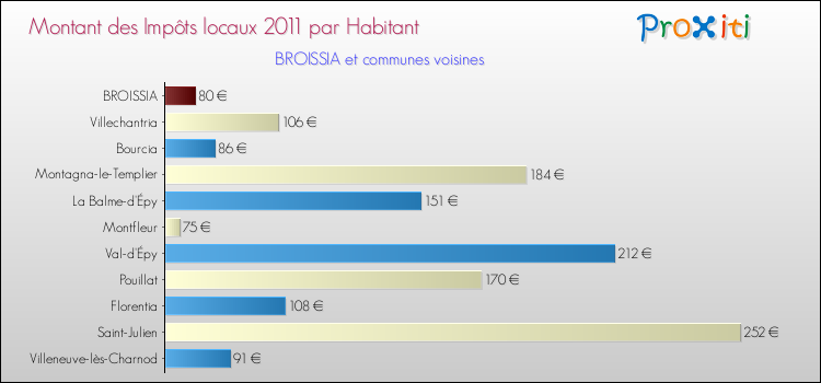 Montant des impôts locaux par Habitant pour BROISSIA et les communes proches Comparaison des impôts locaux par habitant pour BROISSIA et les communes voisines