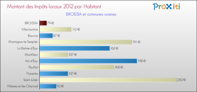 Montant des impôts locaux par Habitant pour BROISSIA et les communes proches Comparaison des impôts locaux par habitant pour BROISSIA et les communes voisines