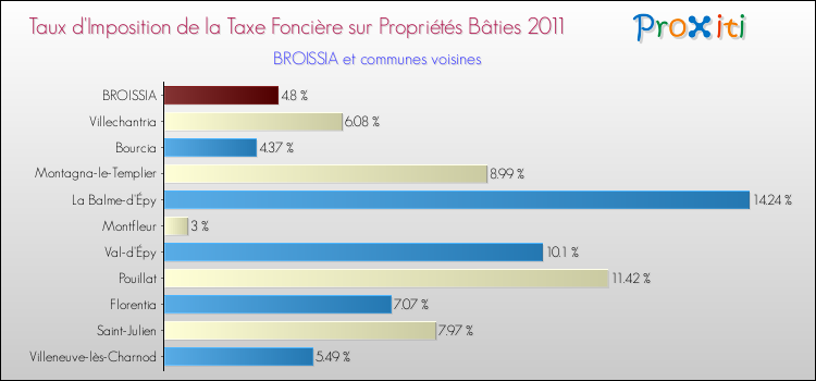Taux d'imposition de la taxe foncière sur le bati 2011 pour BROISSIA et les communes proches Comparaison des taux d'imposition de la taxe foncière sur le bati 2011 pour BROISSIA et les communes voisines