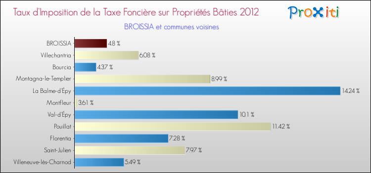 Taux d'imposition de la taxe foncière sur le bati 2012 pour BROISSIA et les communes proches Comparaison des taux d'imposition de la taxe foncière sur le bati 2012 pour BROISSIA et les communes voisines