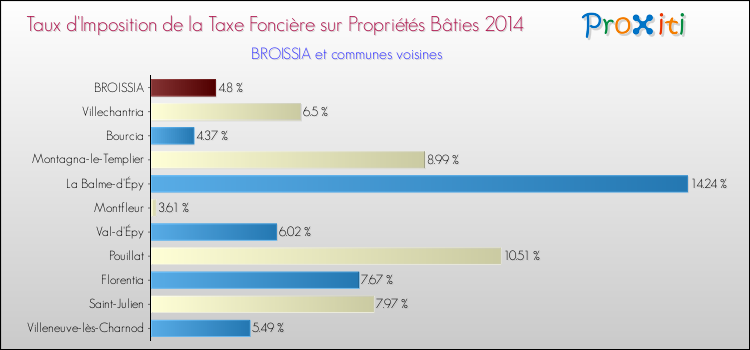 Taux d'imposition de la taxe foncière sur le bati 2014 pour BROISSIA et les communes proches Comparaison des taux d'imposition de la taxe foncière sur le bati 2014 pour BROISSIA et les communes voisines