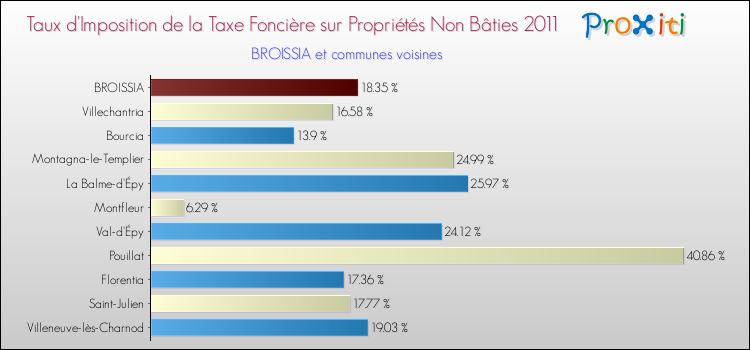 Taux d'imposition de la taxe foncière sur les immeubles et terrains non batis 2011 pour BROISSIA et les communes proches Comparaison des taux d'imposition de la taxe foncière sur les immeubles et terrains non batis 2011 pour BROISSIA et les communes voisines