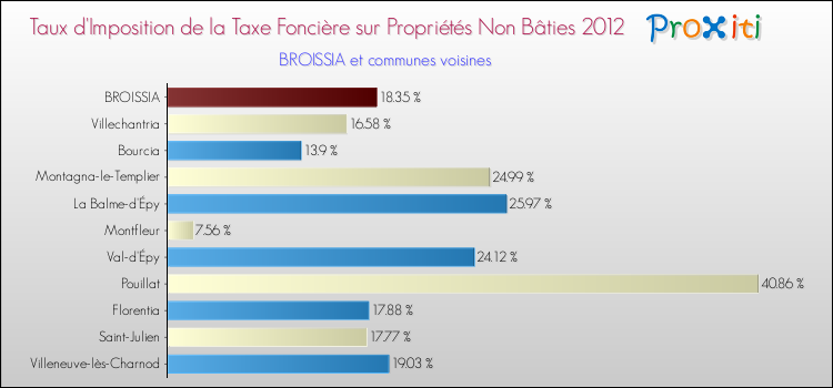 Taux d'imposition de la taxe foncière sur les immeubles et terrains non batis 2012 pour BROISSIA et les communes proches Comparaison des taux d'imposition de la taxe foncière sur les immeubles et terrains non batis 2012 pour BROISSIA et les communes voisines