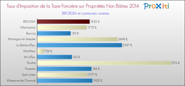 Taux d'imposition de la taxe foncière sur les immeubles et terrains non batis 2014 pour BROISSIA et les communes proches Comparaison des taux d'imposition de la taxe foncière sur les immeubles et terrains non batis 2014 pour BROISSIA et les communes voisines