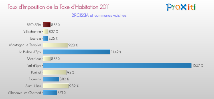 Taux d'imposition de la taxe d'habitation 2011 pour BROISSIA et les communes proches Comparaison des taux d'imposition de la taxe d'habitation 2011 pour BROISSIA et les communes voisines