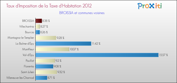 Taux d'imposition de la taxe d'habitation 2012 pour BROISSIA et les communes proches Comparaison des taux d'imposition de la taxe d'habitation 2012 pour BROISSIA et les communes voisines
