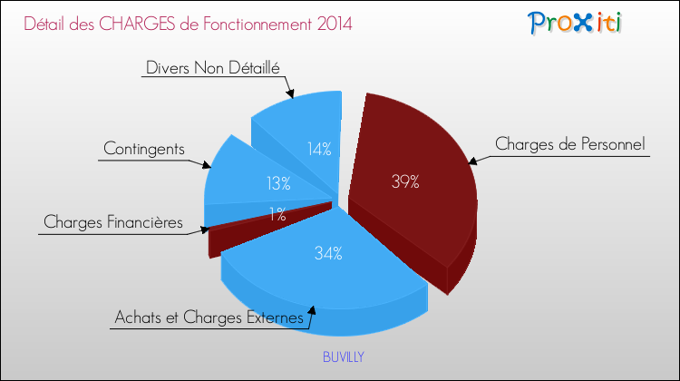 Décomposition des Charges de Fonctionnement 2014 de la commune de BUVILLY Charges de Fonctionnement 2014 pour la commune de BUVILLY