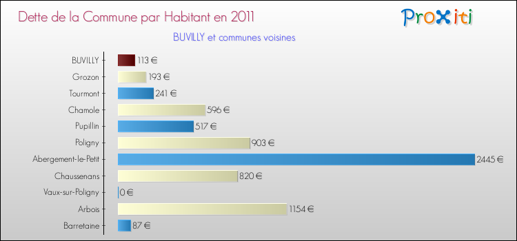 Dette par habitant de la commune en 2011 pour BUVILLY et les communes proches Comparaison de la dette par habitant de la commune en 2011 pour BUVILLY et les communes voisines