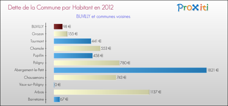 Dette par habitant de la commune en 2012 pour BUVILLY et les communes proches Comparaison de la dette par habitant de la commune en 2012 pour BUVILLY et les communes voisines