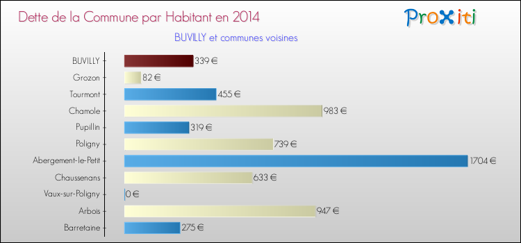 Dette par habitant de la commune en 2014 pour BUVILLY et les communes proches Comparaison de la dette par habitant de la commune en 2014 pour BUVILLY et les communes voisines