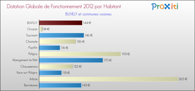 Montant des dotations globales de fonctionnement DGF par Habitant pour BUVILLY et les communes proches Comparaison des des dotations globales de fonctionnement DGF par habitant pour BUVILLY et les communes voisines