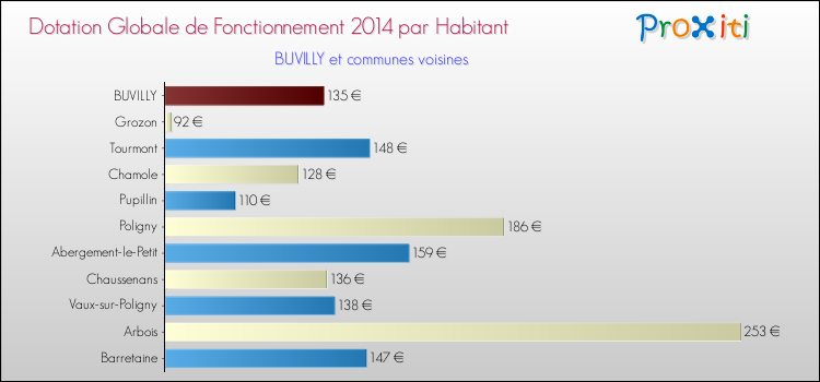 Montant des dotations globales de fonctionnement DGF par Habitant pour BUVILLY et les communes proches en 2014. Comparaison des des dotations globales de fonctionnement DGF par habitant pour BUVILLY et les communes voisines en 2014.