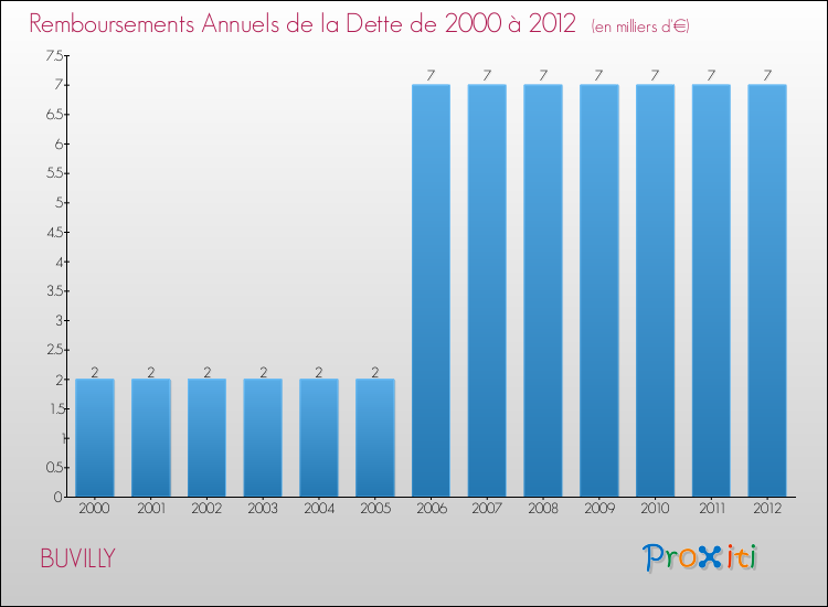 Evolution de l'annuité de la dette pour la commune de BUVILLY de 2000 à 2012 Annuités de la dette pour BUVILLY de 2000 à 2012