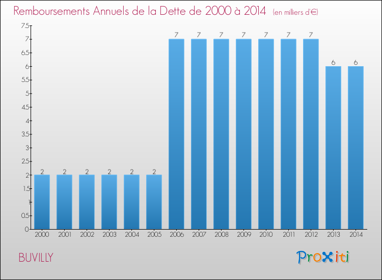 Evolution de l'annuité de la dette pour la commune de BUVILLY de 2000 à 2014 Annuités de la dette pour BUVILLY de 2000 à 2014