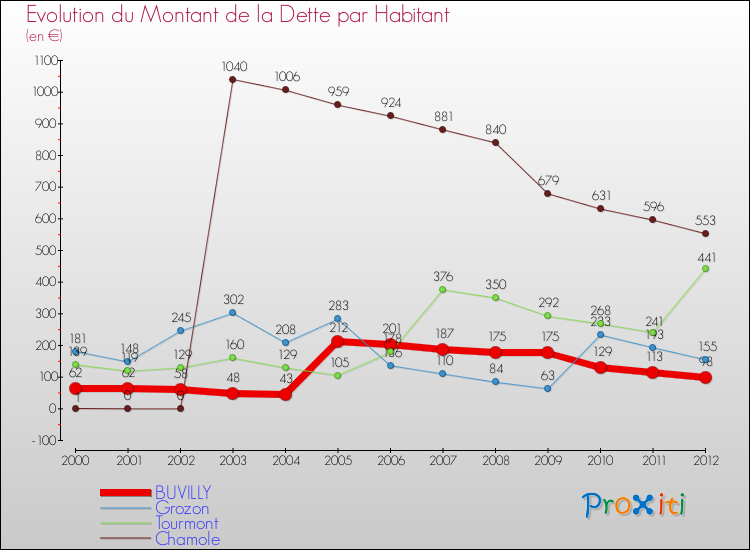 Evolution de la dette par habitant pour la commune de BUVILLY et les communes proches de 2000 à 2012 Comparaison de la dette par habitant pour BUVILLY et les communes voisines de 2000 à 2012