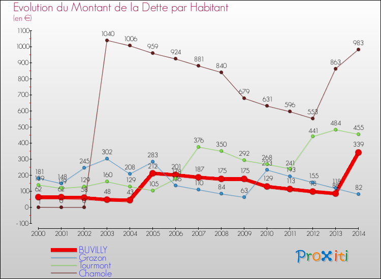 Evolution de la dette par habitant pour la commune de BUVILLY et les communes proches de 2000 à 2014 Comparaison de la dette par habitant pour BUVILLY et les communes voisines de 2000 à 2014