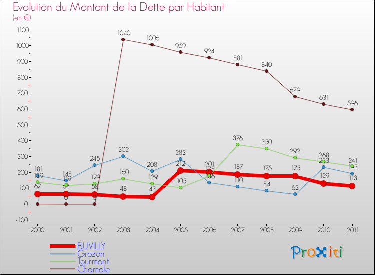 Evolution de la dette par habitant pour la commune de BUVILLY et les communes proches Comparaison de la dette par habitant pour BUVILLY et les communes voisines