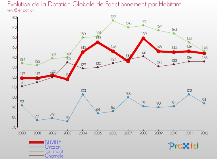 Evolution et montant de la dotation globale de fonctionnement par Habitant pour BUVILLY et les communes proches Comparaison des dotations globales de fonctionnement par habitant pour BUVILLY et les communes voisines