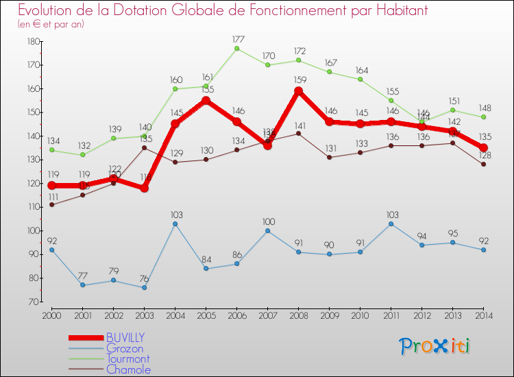 Evolution et montant de la dotation globale de fonctionnement par Habitant pour BUVILLY et les communes proches de 2000 à 2014. Comparaison des dotations globales de fonctionnement par habitant pour BUVILLY et les communes voisines de 2000 à 2014.