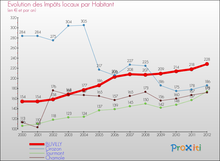 Evolution et montant des impôts locaux par Habitant pour BUVILLY et les communes proches Comparaison des impôts locaux par habitant pour BUVILLY et les communes voisines