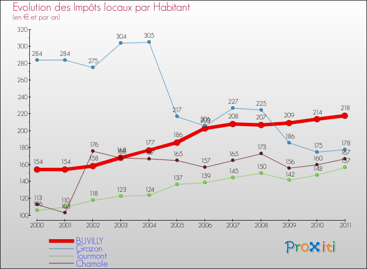 Evolution et montant des impôts locaux par Habitant pour BUVILLY et les communes proches Comparaison des impôts locaux par habitant pour BUVILLY et les communes voisines
