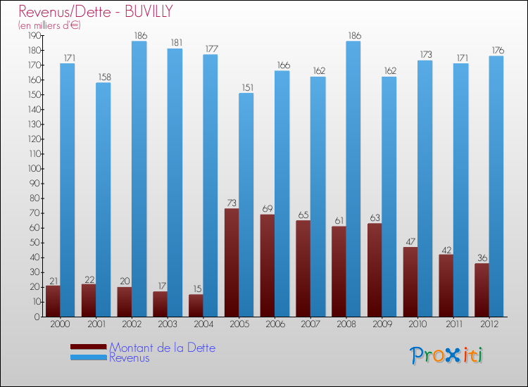Evolution comparée de la dette et des revenus pour la commune de BUVILLY de 2000 à 2012 Comparaison de la dette et des revenus pour BUVILLY de 2000 à 2012