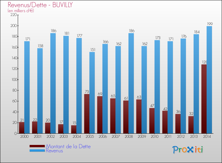 Evolution comparée de la dette et des revenus pour la commune de BUVILLY de 2000 à 2014 Comparaison de la dette et des revenus pour BUVILLY de 2000 à 2014