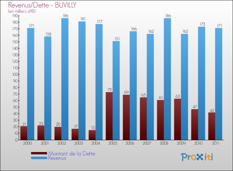 Evolution comparée de la dette et des revenus pour la commune de BUVILLY de 2000 à 2011 Comparaison de la dette et des revenus pour BUVILLY de 2000 à 2011