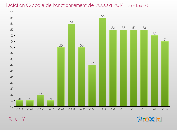 Evolution du montant de la Dotation Globale de Fonctionnement pour la commune de BUVILLY de 2000 à 2014 Evolution du montant de la Dotation Globale de Fonctionnement pour BUVILLY de 2000 à 2014