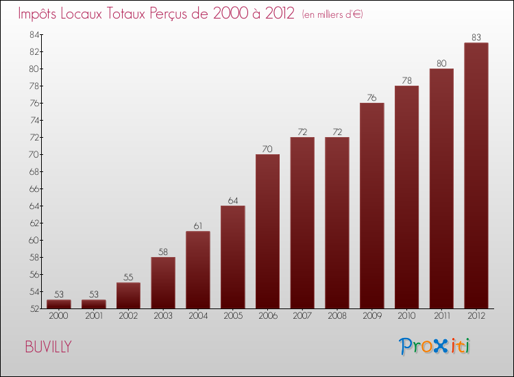 Evolution des Impôts Locaux pour la commune de BUVILLY de 2000 à 2012 Evolution des Impôts Locaux pour BUVILLY de 2000 à 2012