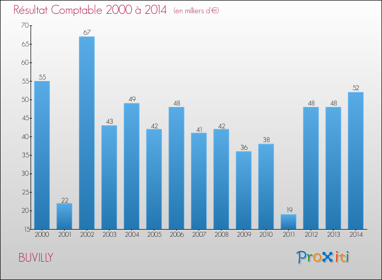 Evolution du résultat comptable pour la commune de BUVILLY de 2000 à 2014 Evolution du résultat comptable pour BUVILLY de 2000 à 2014