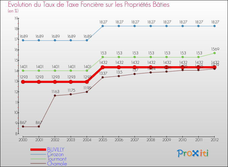 Evolution du taux de la taxe foncière sur le bati pour BUVILLY et les communes proches de 2000 à 2012 Comparaison des taux de taxe foncière sur le bati pour BUVILLY et les communes voisines de 2000 à 2012
