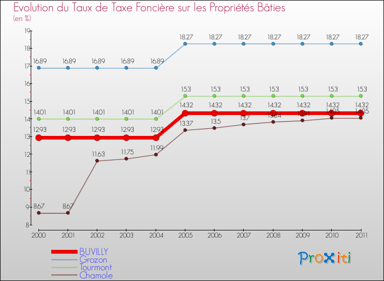 Evolution du taux de la taxe foncière sur le bati pour BUVILLY et les communes proches Comparaison des taux de taxe foncière sur le bati pour BUVILLY et les communes voisines