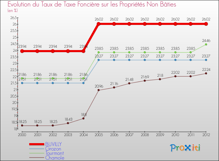 Evolution du taux de la taxe foncière sur les immeubles et terrains non batis pour BUVILLY et les communes proches de 2000 à 2012 Comparaison des taux de la taxe foncière sur les immeubles et terrains non batis pour BUVILLY et les communes voisines de 2000 à 2012