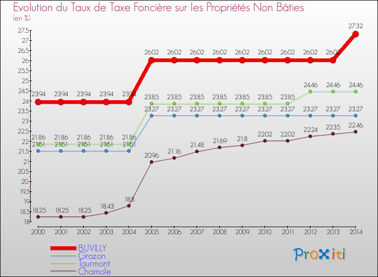 Evolution du taux de la taxe foncière sur les immeubles et terrains non batis pour BUVILLY et les communes proches de 2000 à 2014 Comparaison des taux de la taxe foncière sur les immeubles et terrains non batis pour BUVILLY et les communes voisines de 2000 à 2014