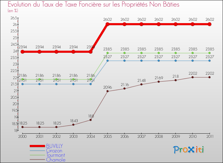 Evolution du taux de la taxe foncière sur les immeubles et terrains non batis pour BUVILLY et les communes proches Comparaison des taux de la taxe foncière sur les immeubles et terrains non batis pour BUVILLY et les communes voisines