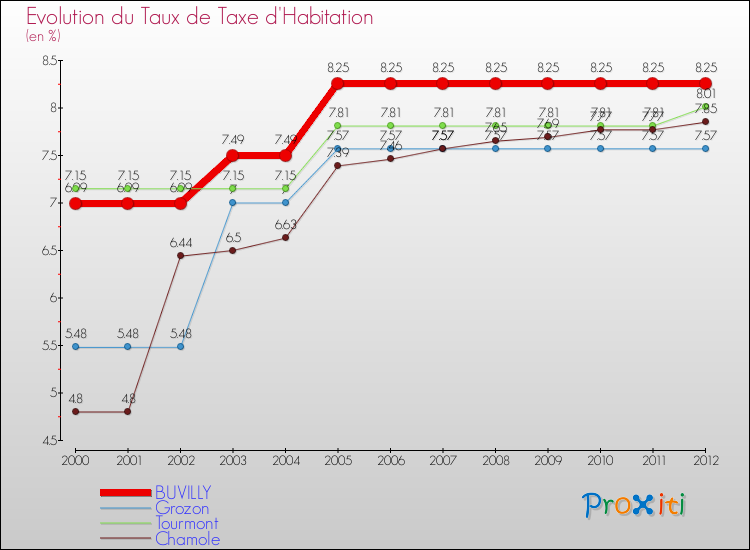 Evolution du taux de la taxe d'habitation pour BUVILLY et les communes proches Comparaison des taux de la taxe d'habitation pour BUVILLY et les communes voisines