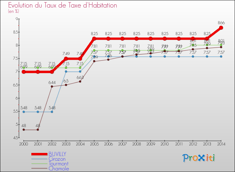 Evolution du taux de la taxe d'habitation pour BUVILLY et les communes proches de 2000 à 2014 Comparaison des taux de la taxe d'habitation pour BUVILLY et les communes voisines de 2000 à 2014
