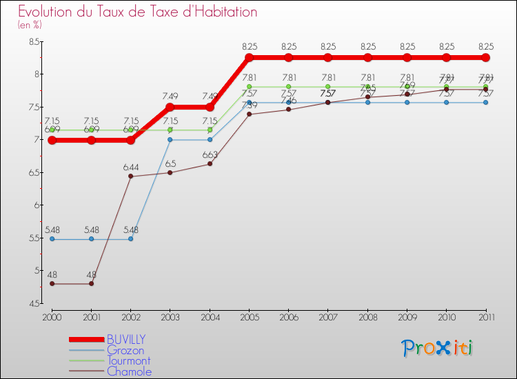 Evolution du taux de la taxe d'habitation pour BUVILLY et les communes proches Comparaison des taux de la taxe d'habitation pour BUVILLY et les communes voisines