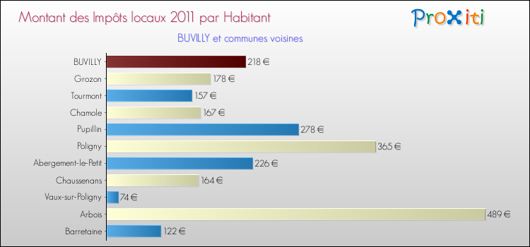 Montant des impôts locaux par Habitant pour BUVILLY et les communes proches Comparaison des impôts locaux par habitant pour BUVILLY et les communes voisines