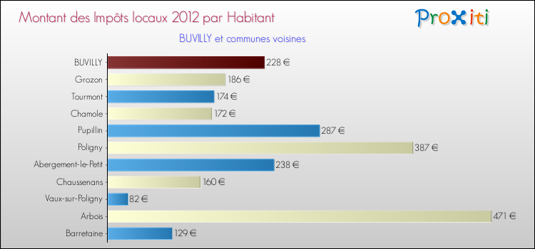 Montant des impôts locaux par Habitant pour BUVILLY et les communes proches Comparaison des impôts locaux par habitant pour BUVILLY et les communes voisines