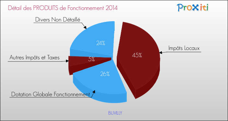 Décomposition du Budget de Fonctionnement 2014 de la commune de BUVILLY Budget de Fonctionnement 2014 pour la commune de BUVILLY