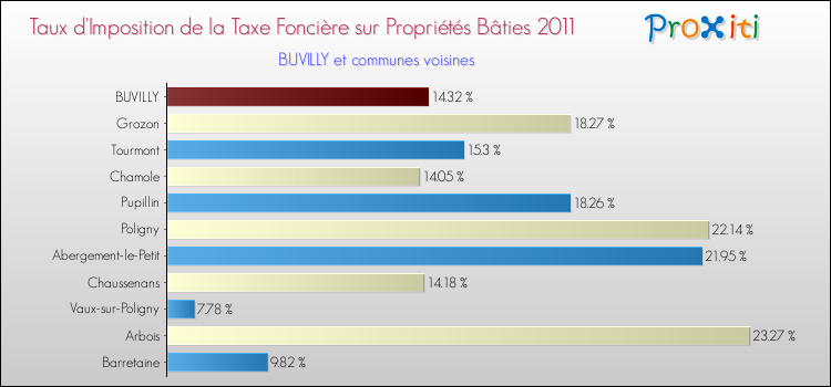 Taux d'imposition de la taxe foncière sur le bati 2011 pour BUVILLY et les communes proches Comparaison des taux d'imposition de la taxe foncière sur le bati 2011 pour BUVILLY et les communes voisines