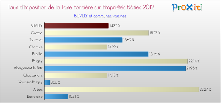 Taux d'imposition de la taxe foncière sur le bati 2012 pour BUVILLY et les communes proches Comparaison des taux d'imposition de la taxe foncière sur le bati 2012 pour BUVILLY et les communes voisines
