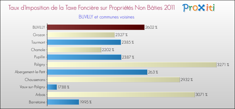 Taux d'imposition de la taxe foncière sur les immeubles et terrains non batis 2011 pour BUVILLY et les communes proches Comparaison des taux d'imposition de la taxe foncière sur les immeubles et terrains non batis 2011 pour BUVILLY et les communes voisines
