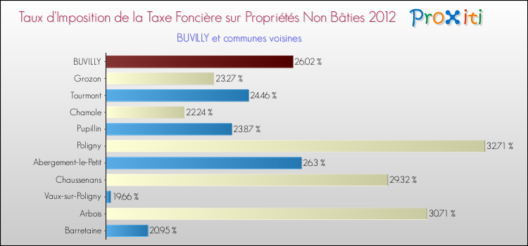 Taux d'imposition de la taxe foncière sur les immeubles et terrains non batis 2012 pour BUVILLY et les communes proches Comparaison des taux d'imposition de la taxe foncière sur les immeubles et terrains non batis 2012 pour BUVILLY et les communes voisines