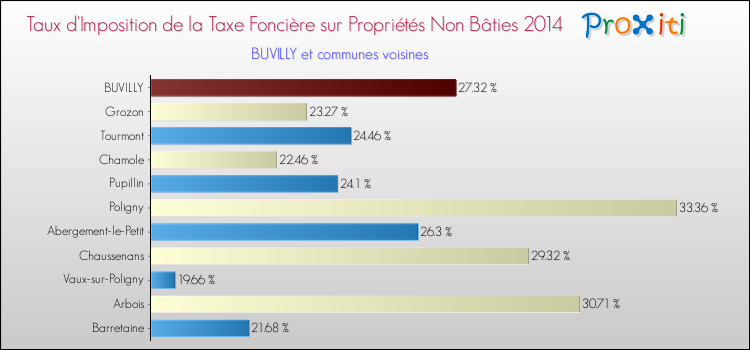Taux d'imposition de la taxe foncière sur les immeubles et terrains non batis 2014 pour BUVILLY et les communes proches Comparaison des taux d'imposition de la taxe foncière sur les immeubles et terrains non batis 2014 pour BUVILLY et les communes voisines