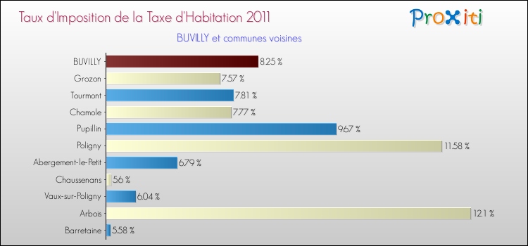 Taux d'imposition de la taxe d'habitation 2011 pour BUVILLY et les communes proches Comparaison des taux d'imposition de la taxe d'habitation 2011 pour BUVILLY et les communes voisines